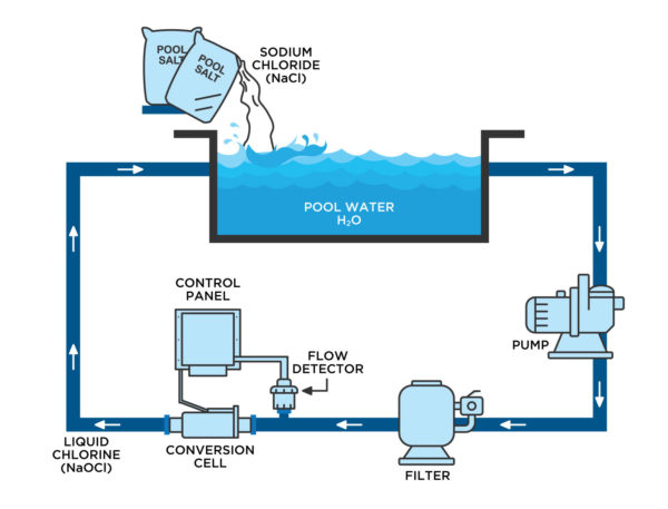 inground pool salt system