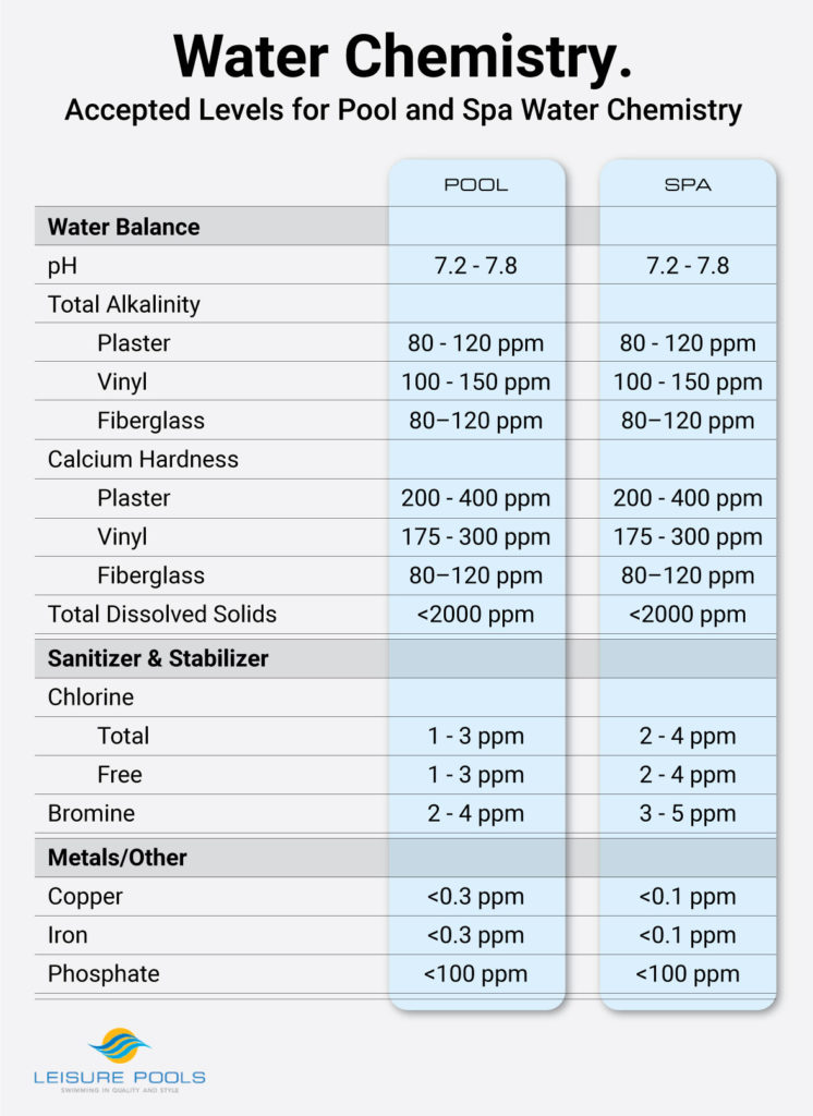 Pool Chemical Levels Chart